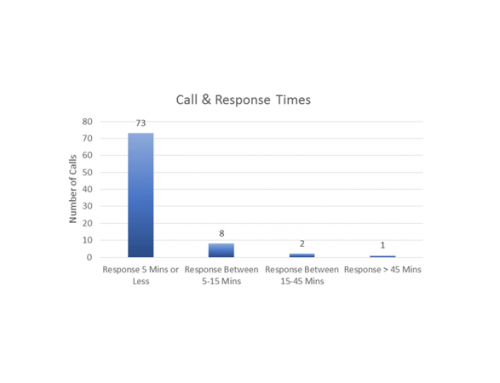 Nurse Call Software – Call & Response Times